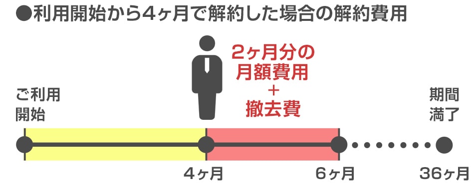 利用開始から４か月で解約した場合