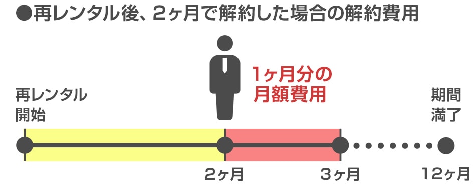 再レンタル後から２か月で解約した場合